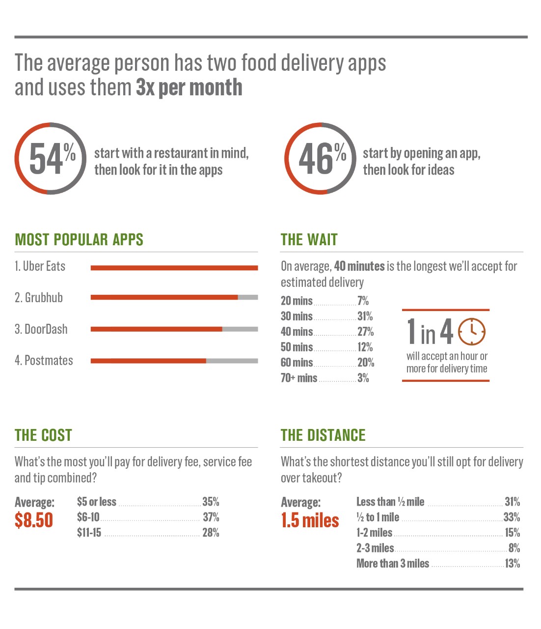 Food delivery statistics
