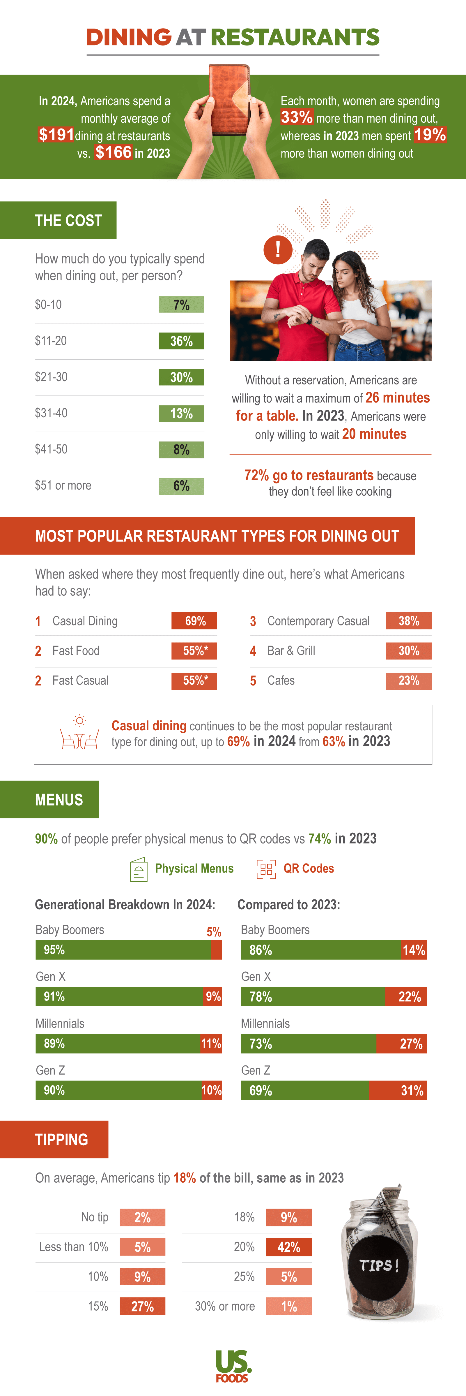 Highlighting 2024 restaurant and dining-in trends of Americans - Study from usfoods.com