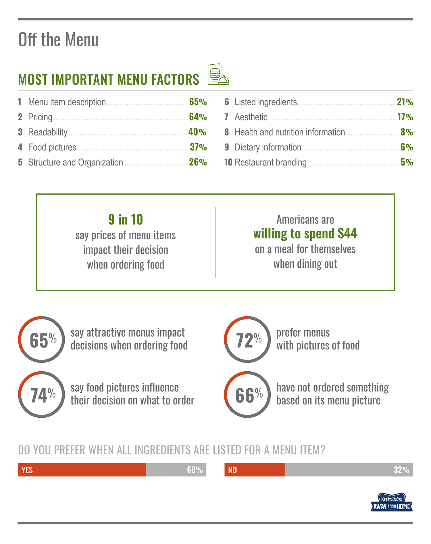 What factors are the most important on a menu to Americans - study from usfoods.com