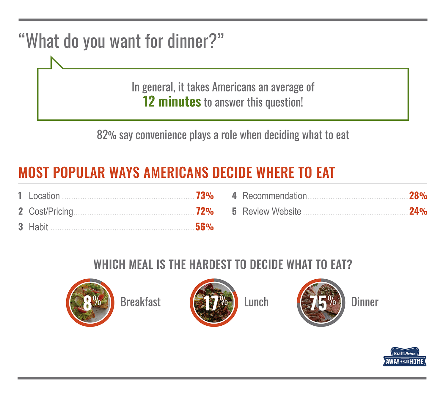 How Americans decide where to go to dinner and what they want to eat - study from usfoods.com