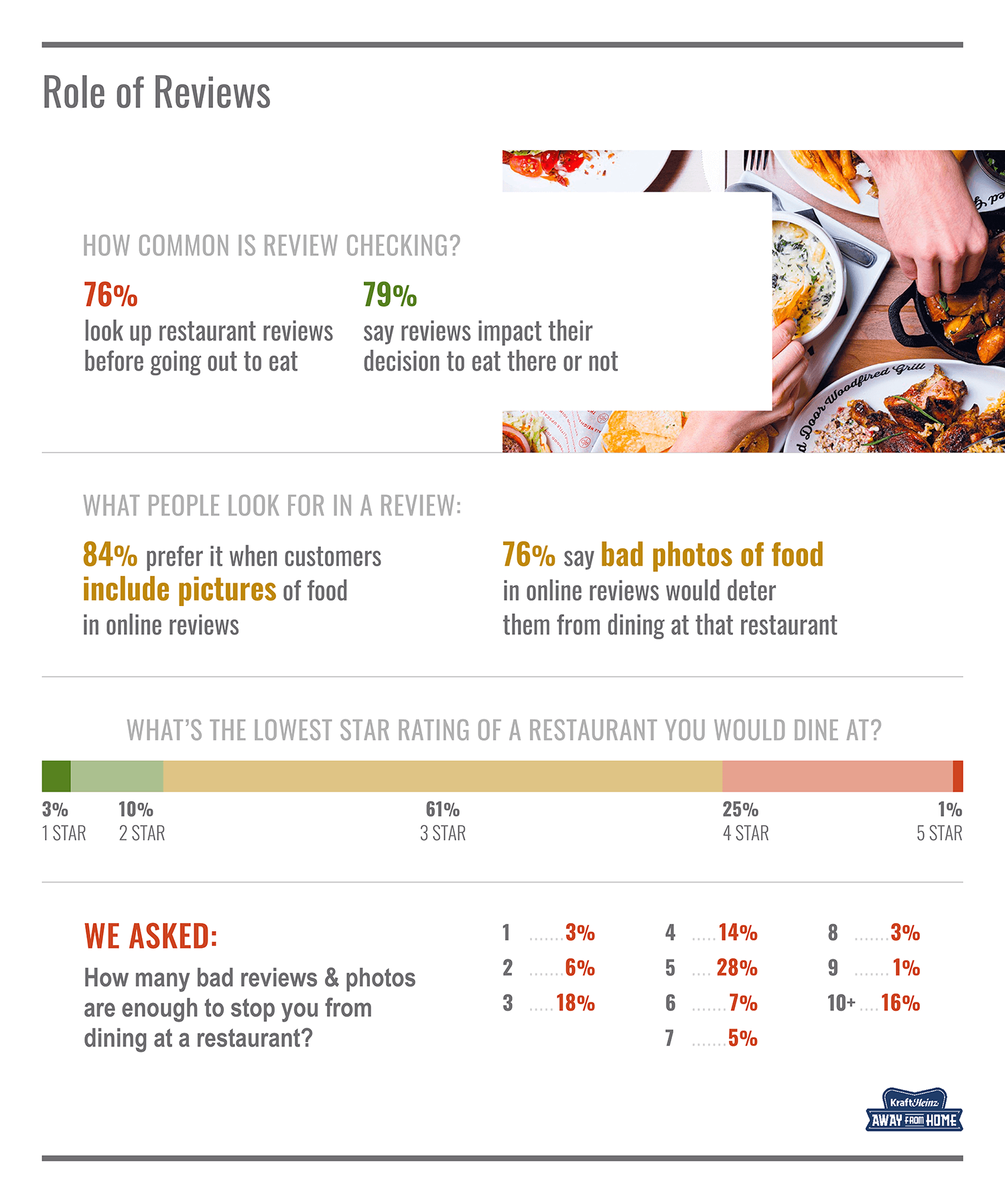A look at the impact of restaurant reviews on American dining habits - study from usfoods.com
