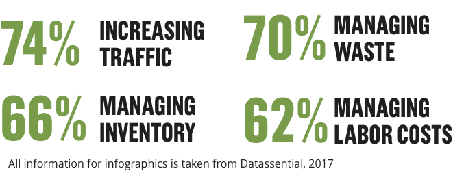 Foodservice statistics