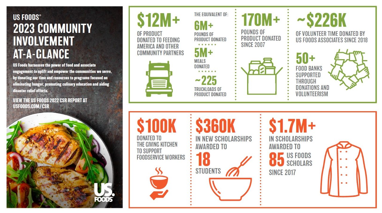 US Foods 2023 Year-End Corporate Giving Infographic