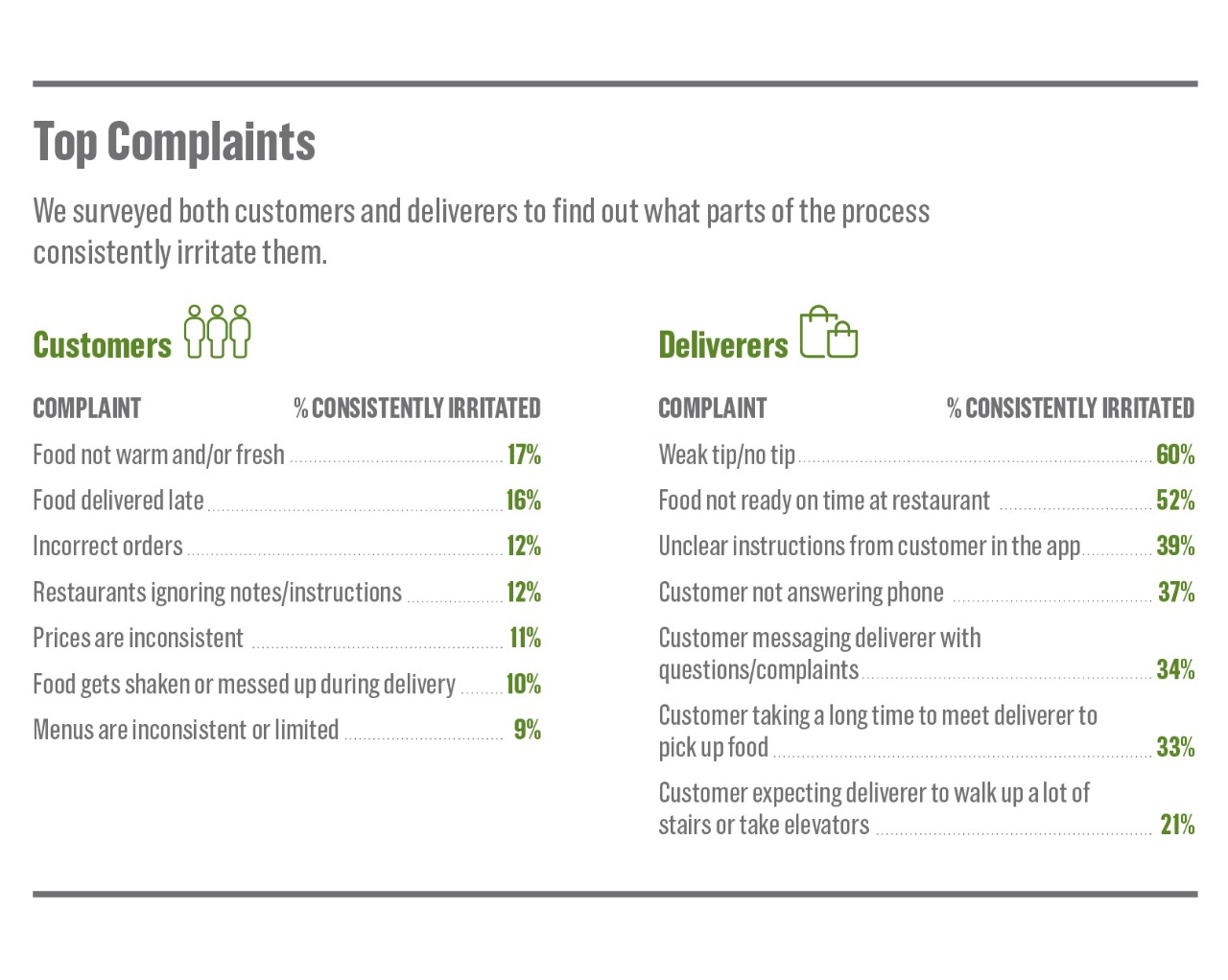 Food delivery statistics - Top complaints