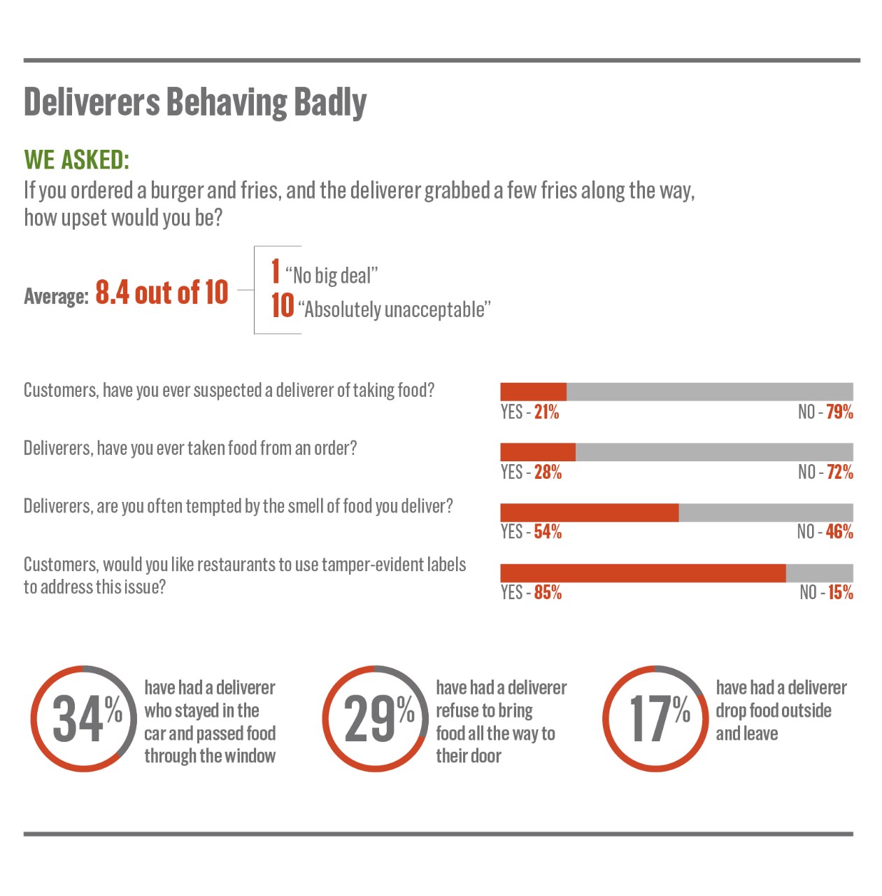 Food delivery statistics - Deliverers behaving badly