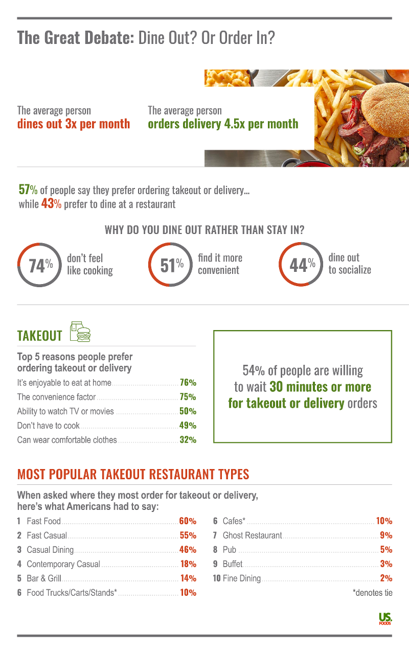 Do most Americans prefer to go out to eat or order takeout? - study from usfoods.com