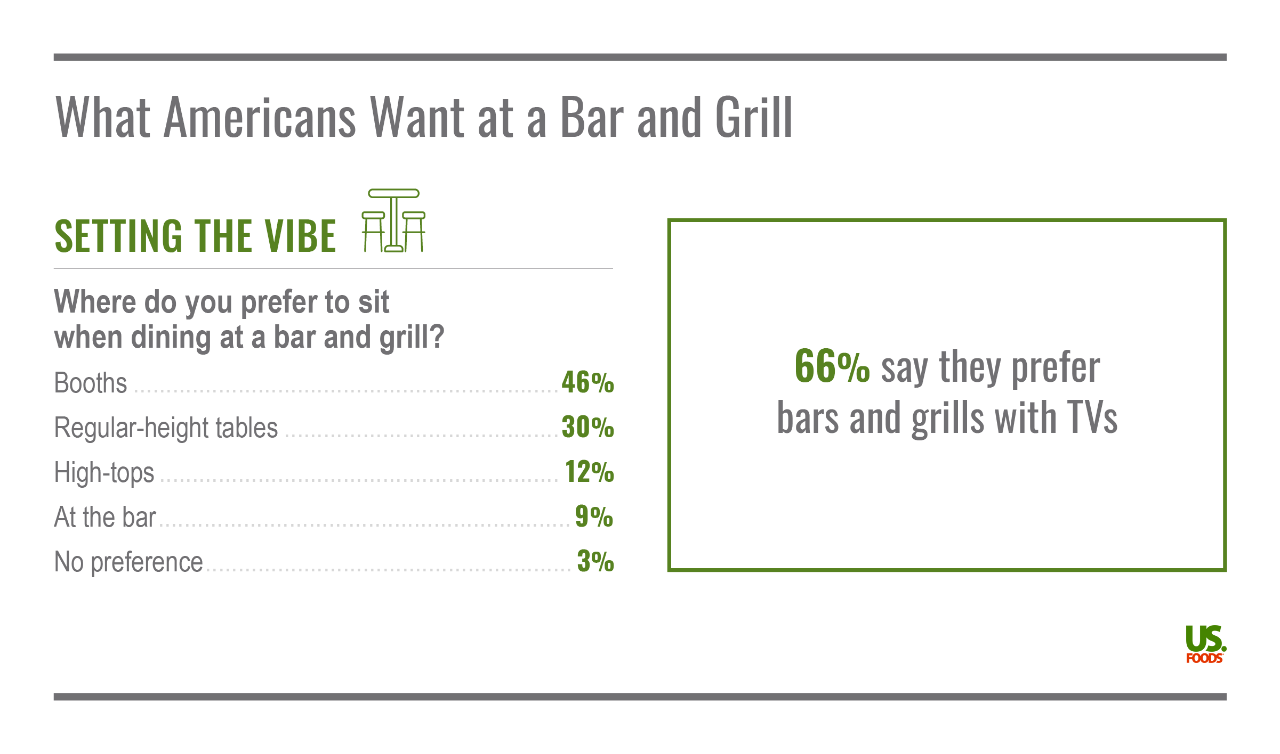 Americans prefer bars and grills with booth seating and TVs - study from usfoods.com