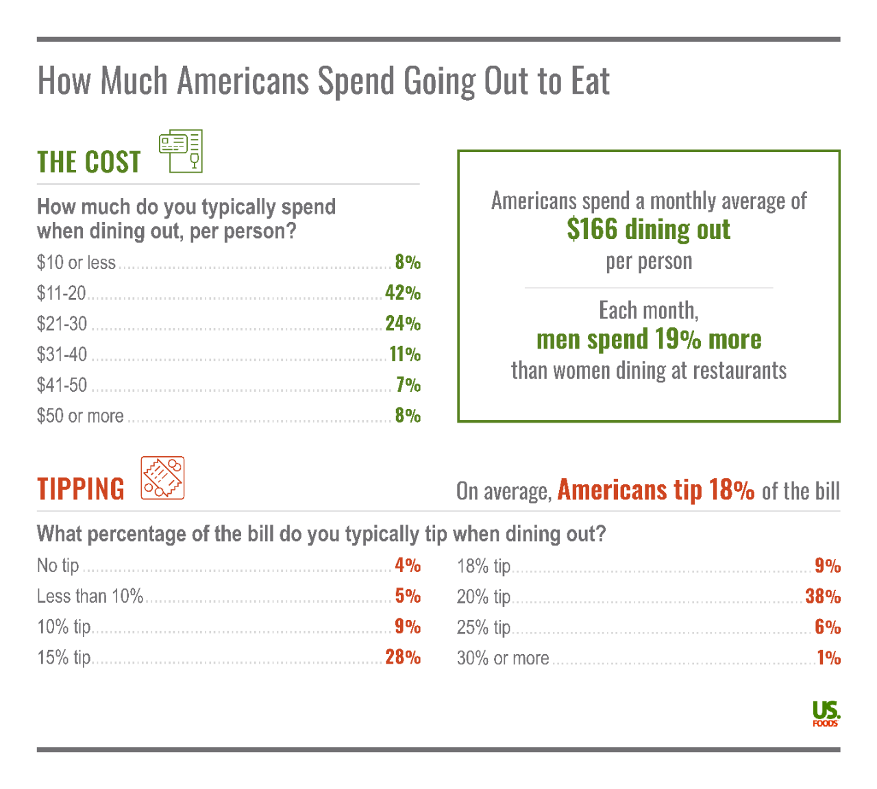 A look at the average cost Americans spend going out to eat - study from usfoods.com