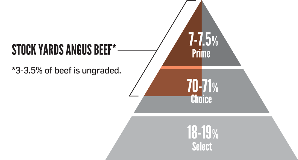 Stock Yards tier pyramid